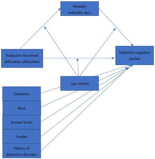 ijerph-free-full-text-subjective-functional-difficulties-and