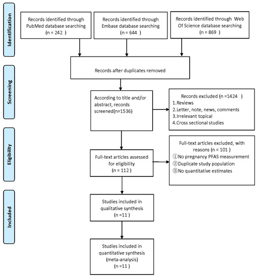 IJERPH | Free Full-Text | The Association between Prenatal Per- and ...