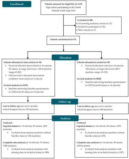 IJERPH | Free Full-Text | Preventing Stress among High School Students ...