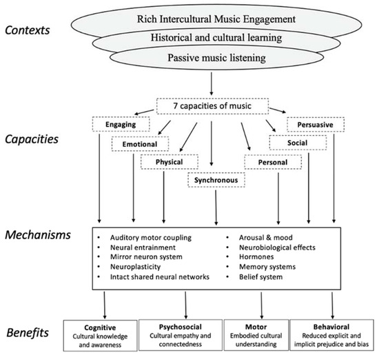 IJERPH | Free Full-Text | Rich Intercultural Music Engagement Enhances ...