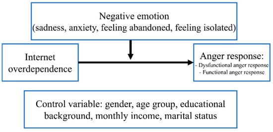 IJERPH | Free Full-Text | A Study on the Relationship between Internet ...