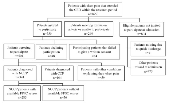 non-cardiac-chest-pain-patients-for-chest-pain-clinical-trial-2023-power