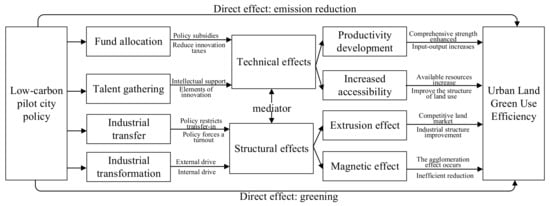 IJERPH | Free Full-Text | Does the Low-Carbon City Pilot Policy Improve ...