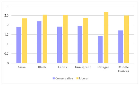 Examining Exposure to Messaging, Content, and Hate Speech from Partisan ...