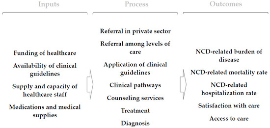 IJERPH | Free Full-Text | Management Of Non-Communicable Diseases In ...