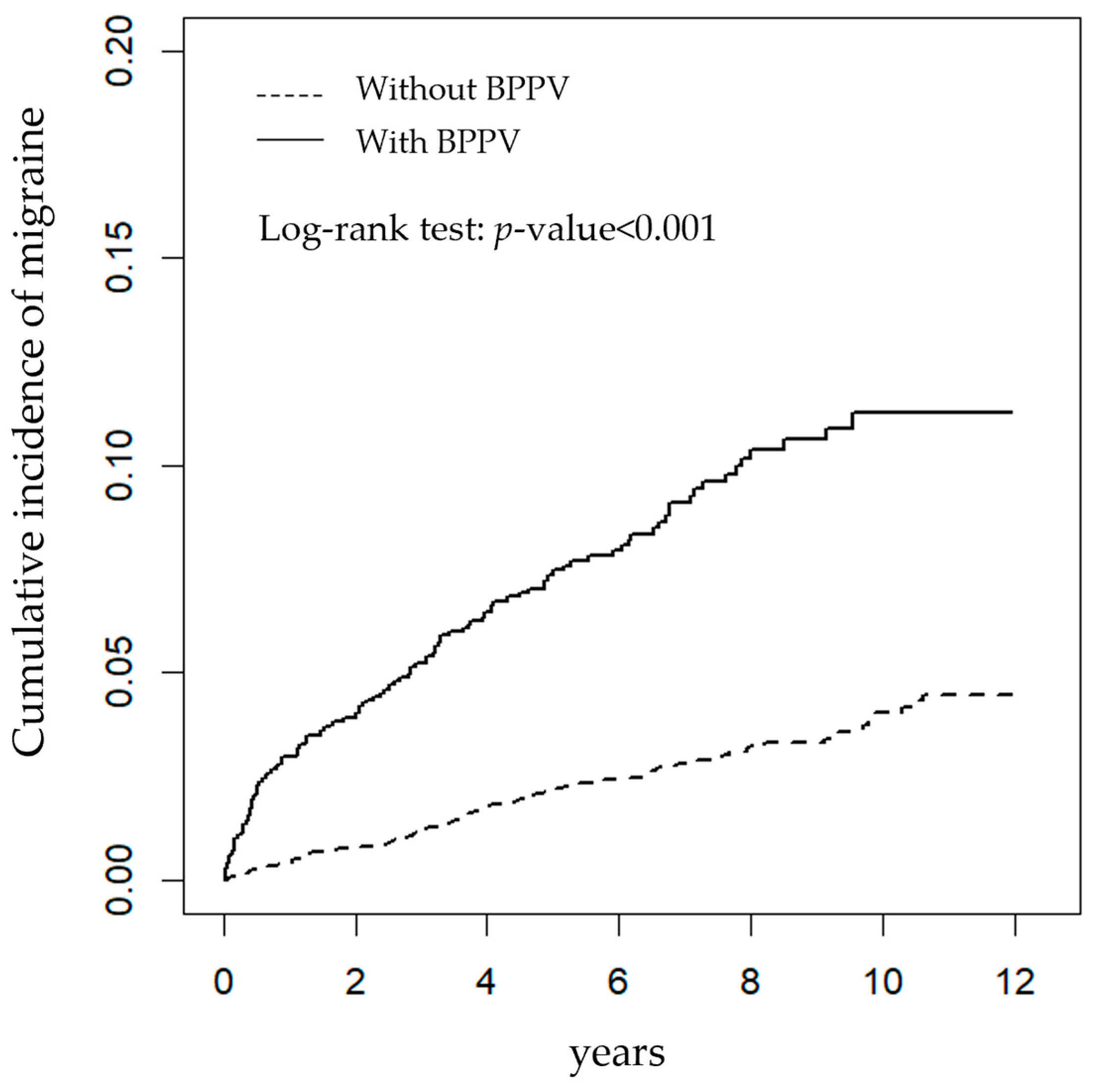PDF) Benign Paroxysmal Positional Vertigo Risk Factors Unique to