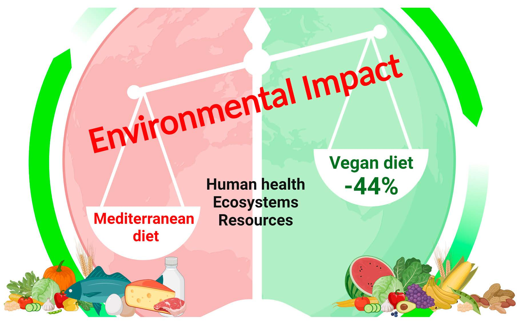 IJERPH | Free Full-Text | Environmental Impact of Two Plant-Based,  Isocaloric and Isoproteic Diets: The Vegan Diet vs. the Mediterranean Diet