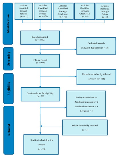 IJERPH | Free Full-Text | Systematic Review: Neurodevelopmental ...