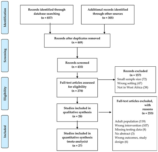 IJERPH | Free Full-Text | Hepatitis B Virus In West African Children ...