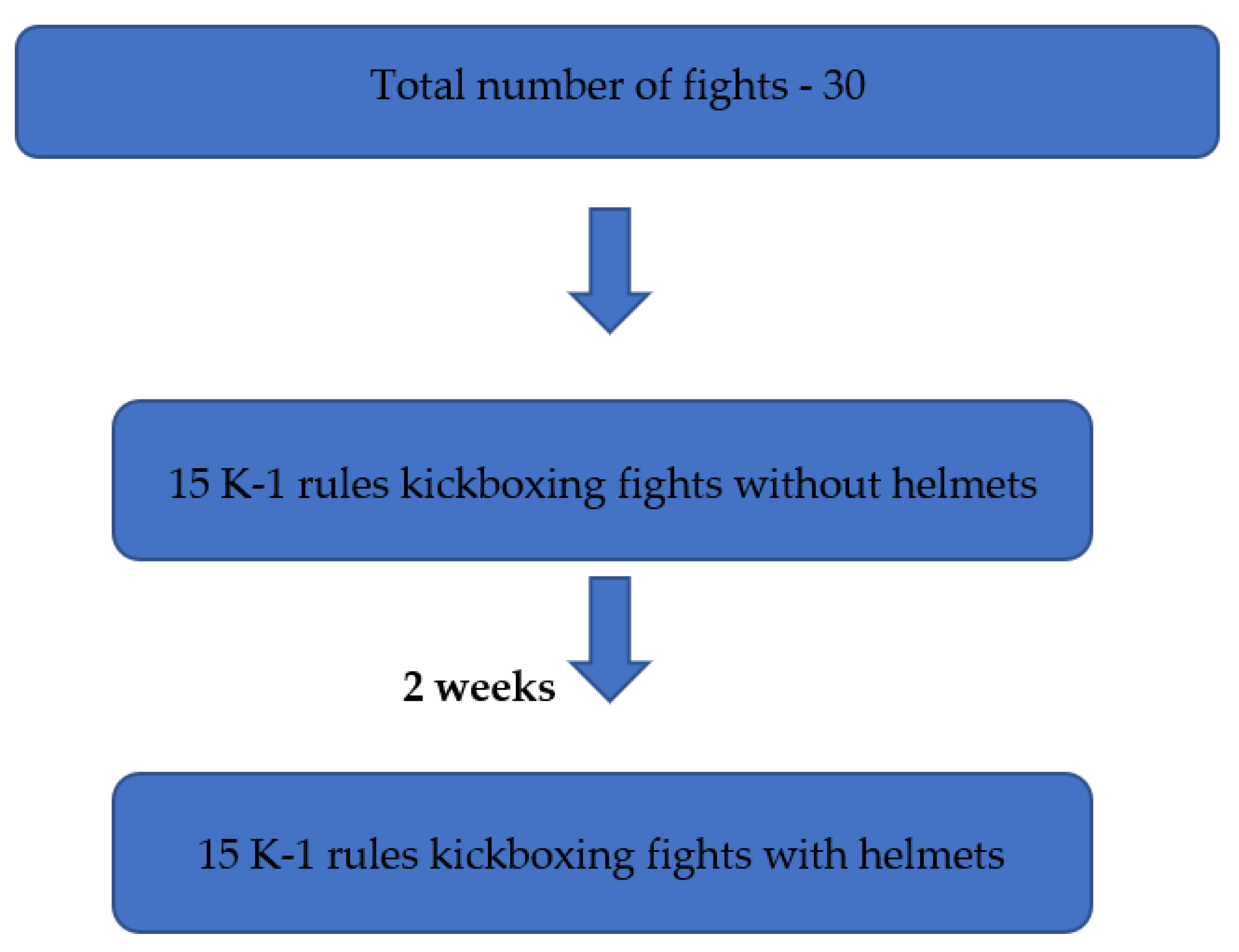 IJERPH Free Full-Text Comparison of Head Strike Incidence under K1 Rules of Kickboxing with and without Helmet Protectionandmdash;A Pilot Study