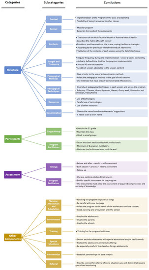 IJERPH | Free Full-Text | Development of a Proposal for a Program to ...