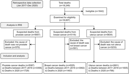 Estimating Excess Mortality Due to Prostate, Breast, and Uterus Cancer during the COVID-19 Pandemic in Peru: A Time Series Analysis