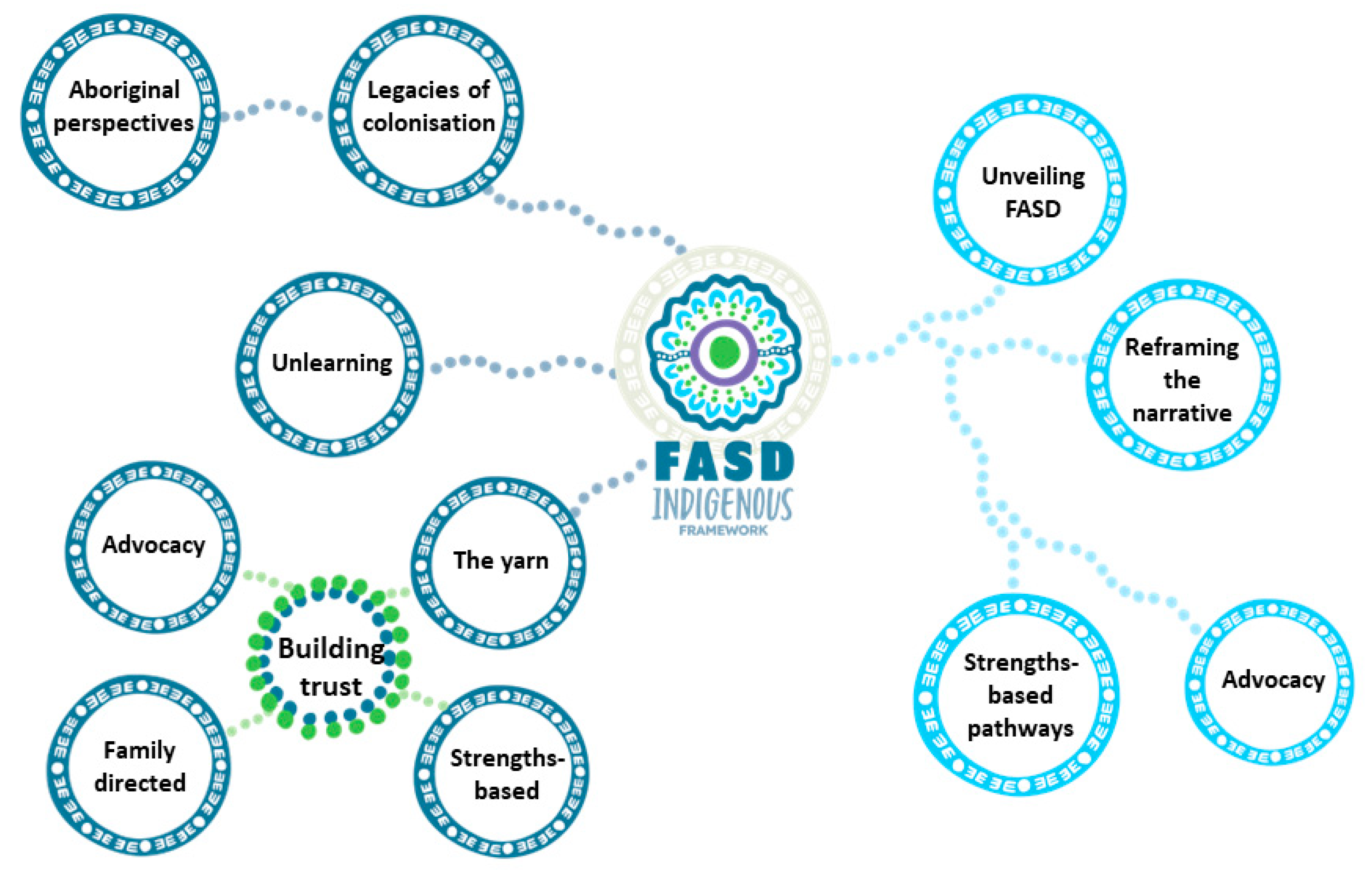 IJERPH Free Full Text Development Of An Australian FASD Indigenous 