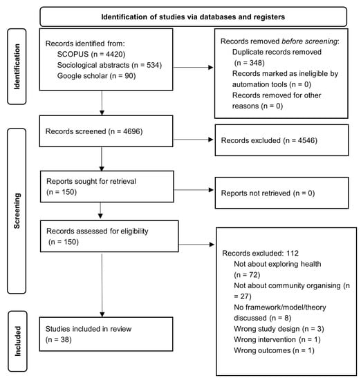 ijerph-free-full-text-community-organising-frameworks-models-and