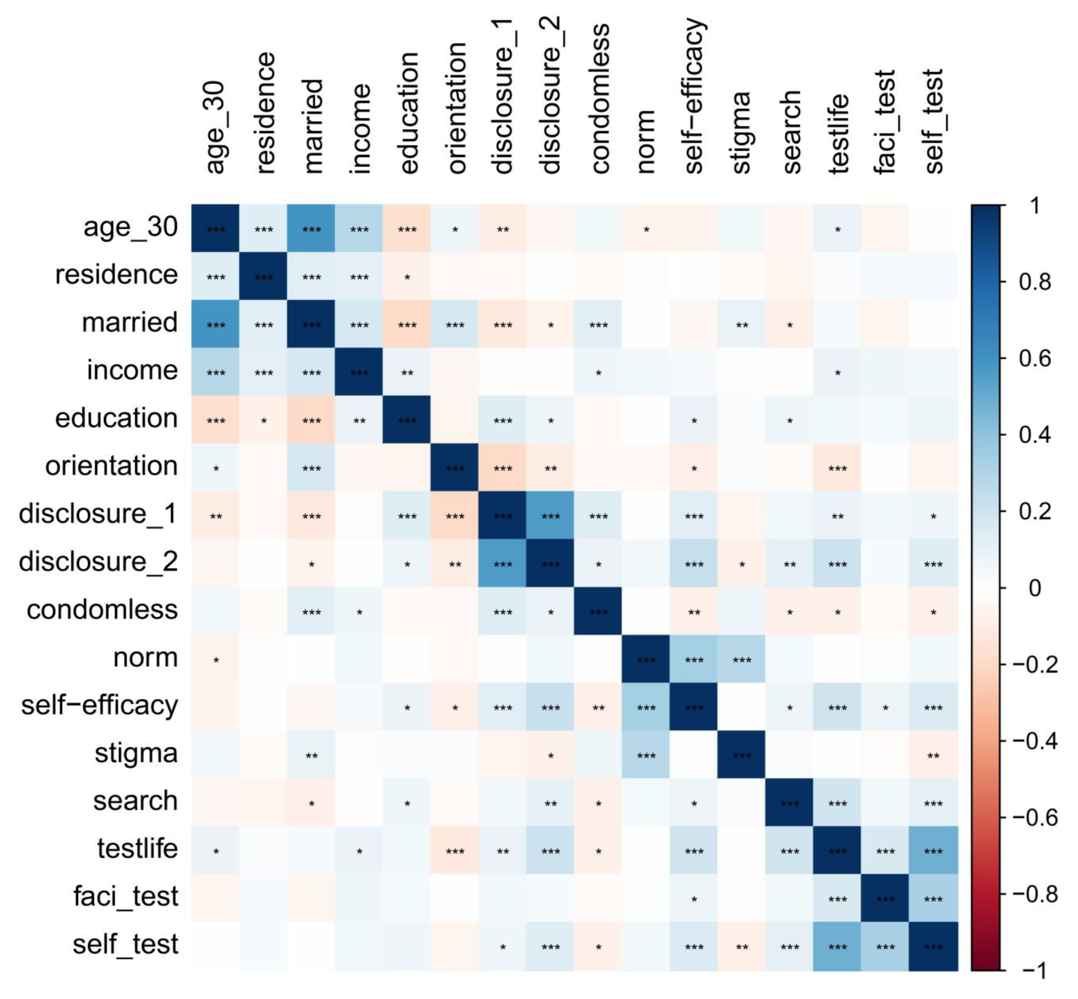 Ijerph Free Full Text Impact Of Social Media Use On Hiv Testing And