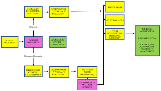 ijerph-free-full-text-vasovagal-syncope-at-work-a-narrative-review