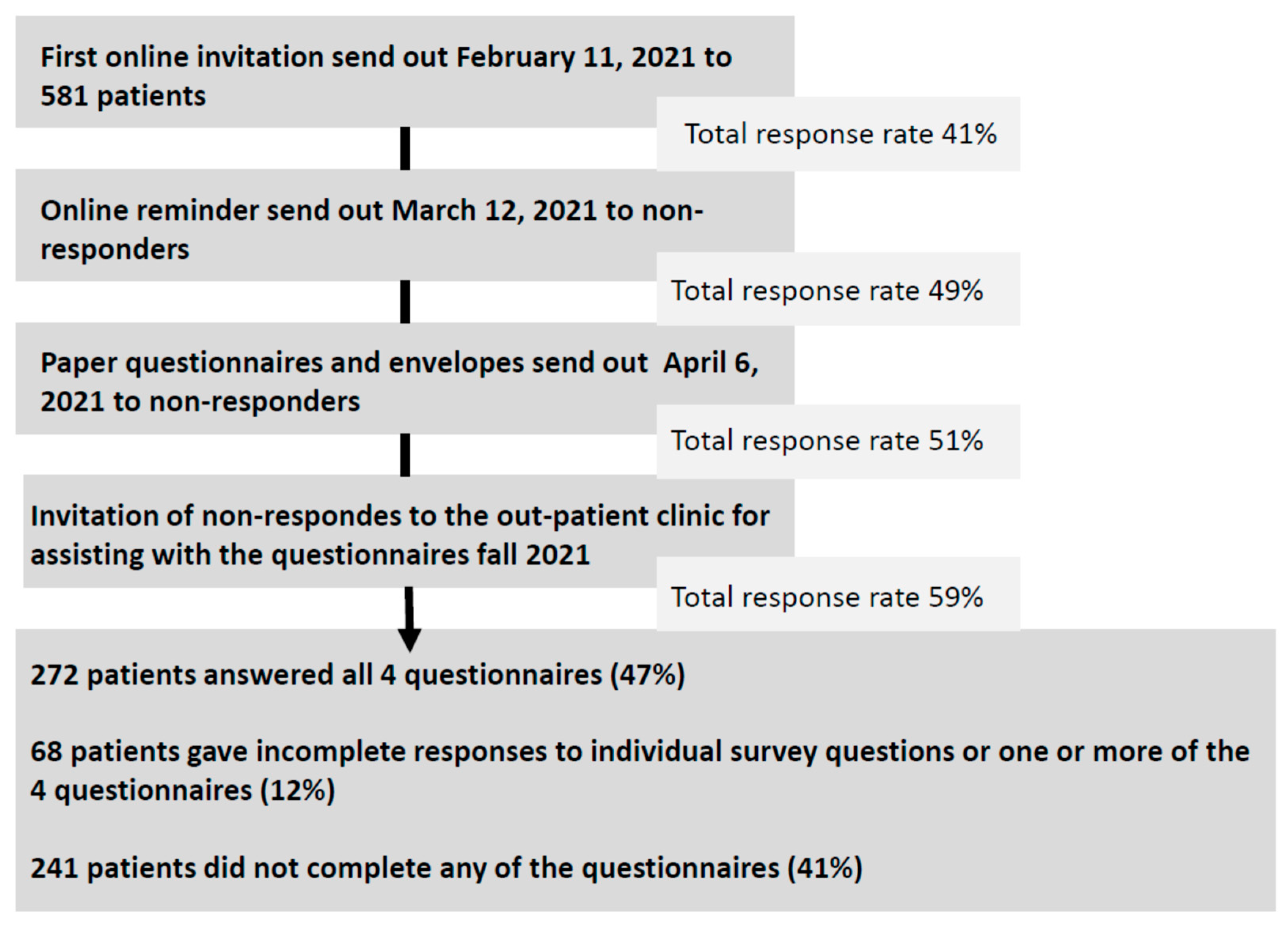 Timeline for online survey completion