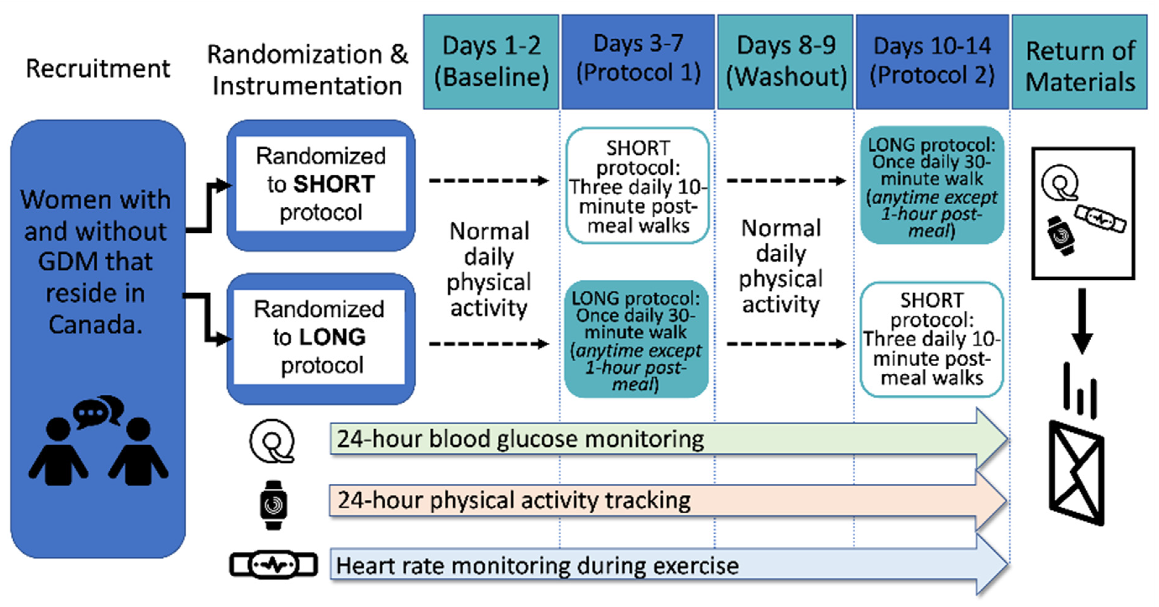 Exercise and blood sugar monitoring