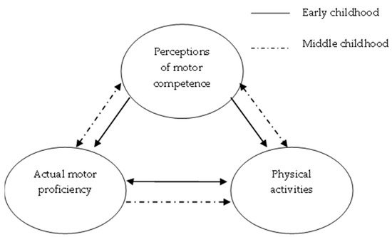 The Influence of Perceptions of Competence on Motor Skills and Physical ...