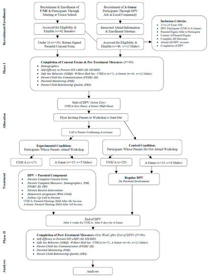 Inclusion of a Parental Component in a Sports Based HIV Prevention  