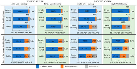 IJERPH | Free Full-Text | Disparities in Smokefree and Vapefree Home ...