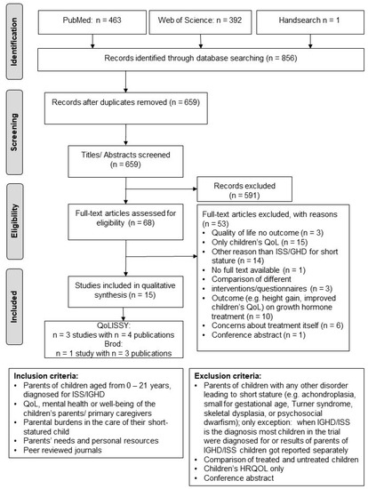 IJERPH | Free Full-Text | Health-Related Quality of Life, Stress ...