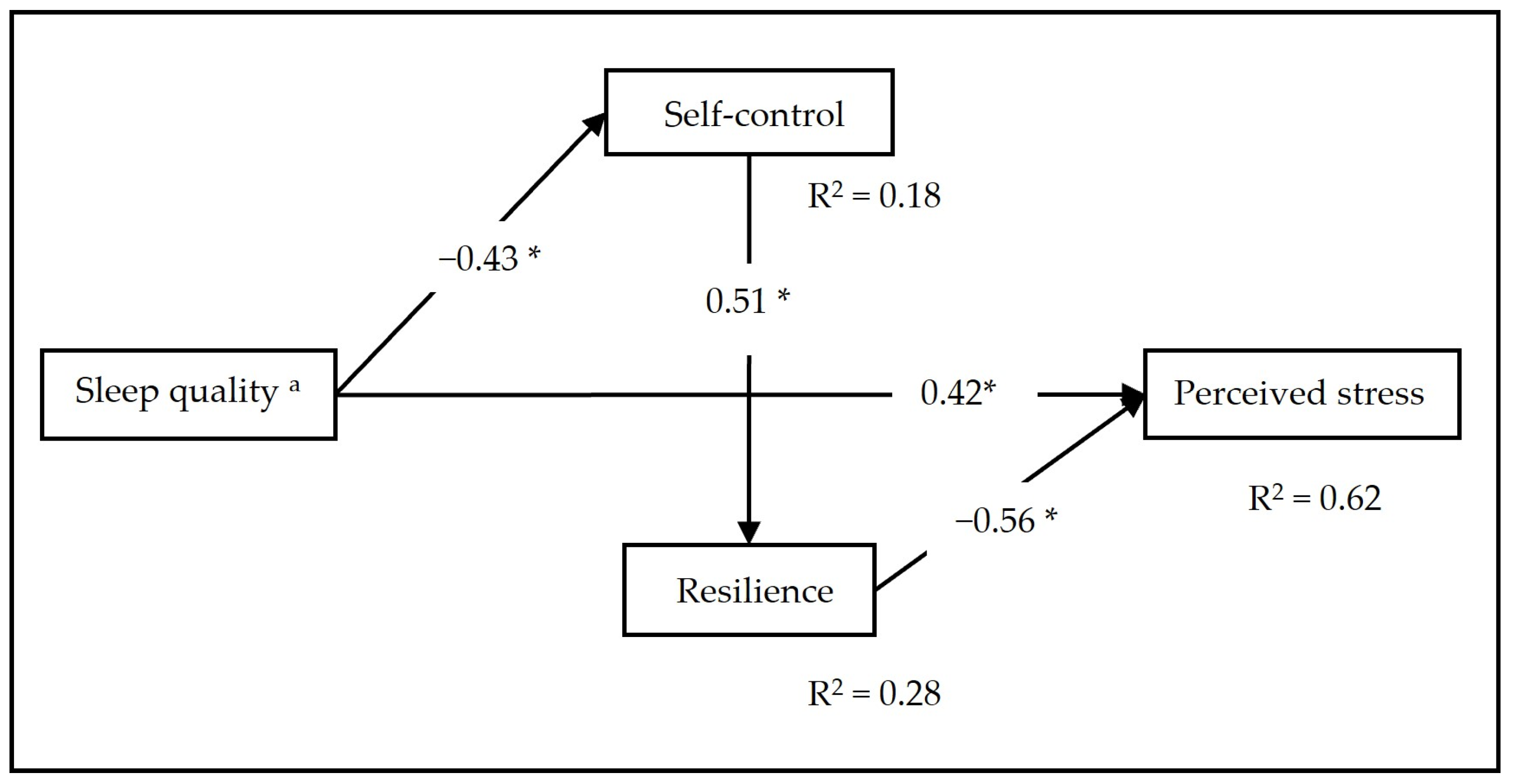 The Relationship Between Sleep and Resilience