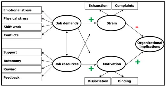 IJERPH | Free Full-Text | Digital Job Demands And Resources ...