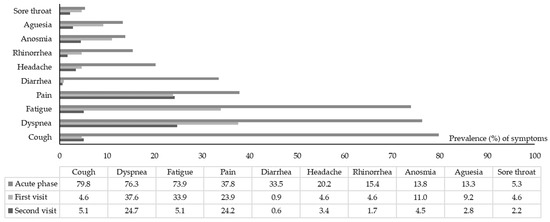 IJERPH | Free Full-Text | Factors Associated with Long COVID-19 in a ...