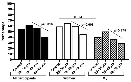 Poor Cervical Cancer Knowledge and Awareness among Women and Men in the ...