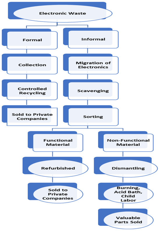 IJERPH | Free Full-Text | Environmental Injustice and Electronic Waste ...
