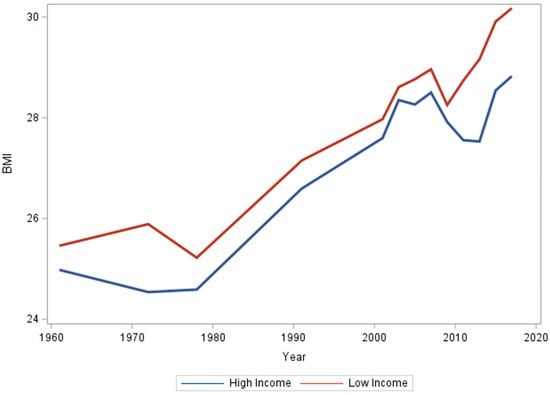 IJERPH | Free Full-Text | United States Long-Term Trends in Adult BMI ...