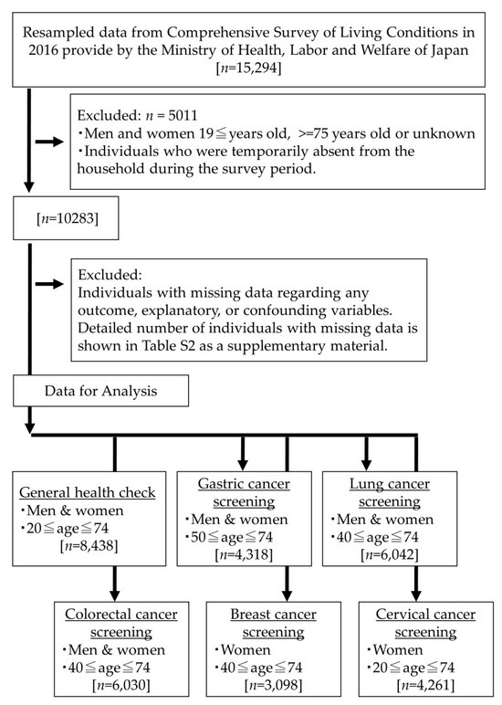 Use of General Health Examination and Cancer Screening among People with Disability Who Need Support from Others: Analysis of the 2016 Comprehensive Survey of Living Conditions in Japan
