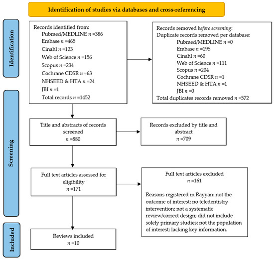 A Systematic Umbrella Review of the Effects of Teledentistry on Costs and Oral-Health Outcomes