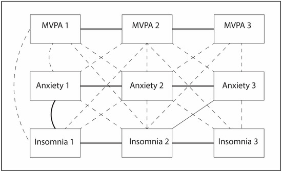 Associations of Anxiety Insomnia and Physical Activity during  