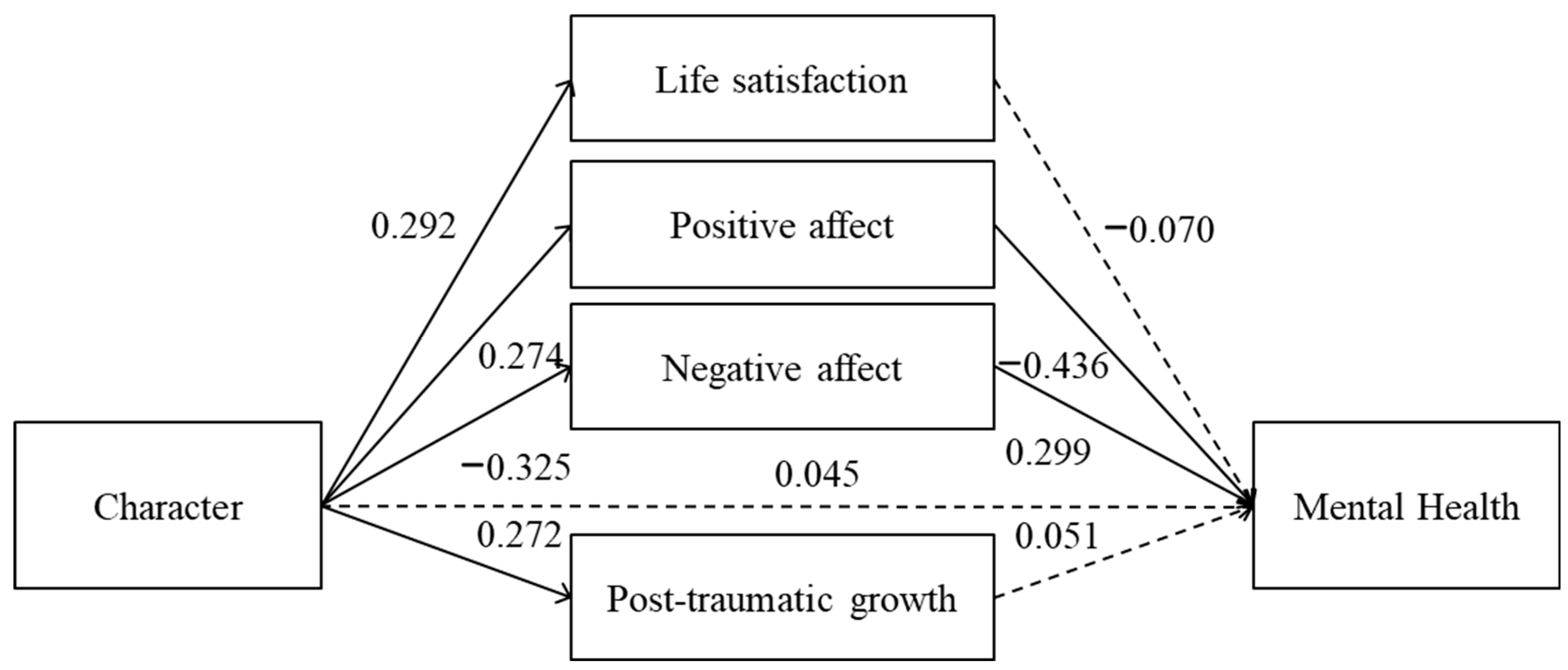 Character Strengths as Predictors of Mental Health and Well-Being ...