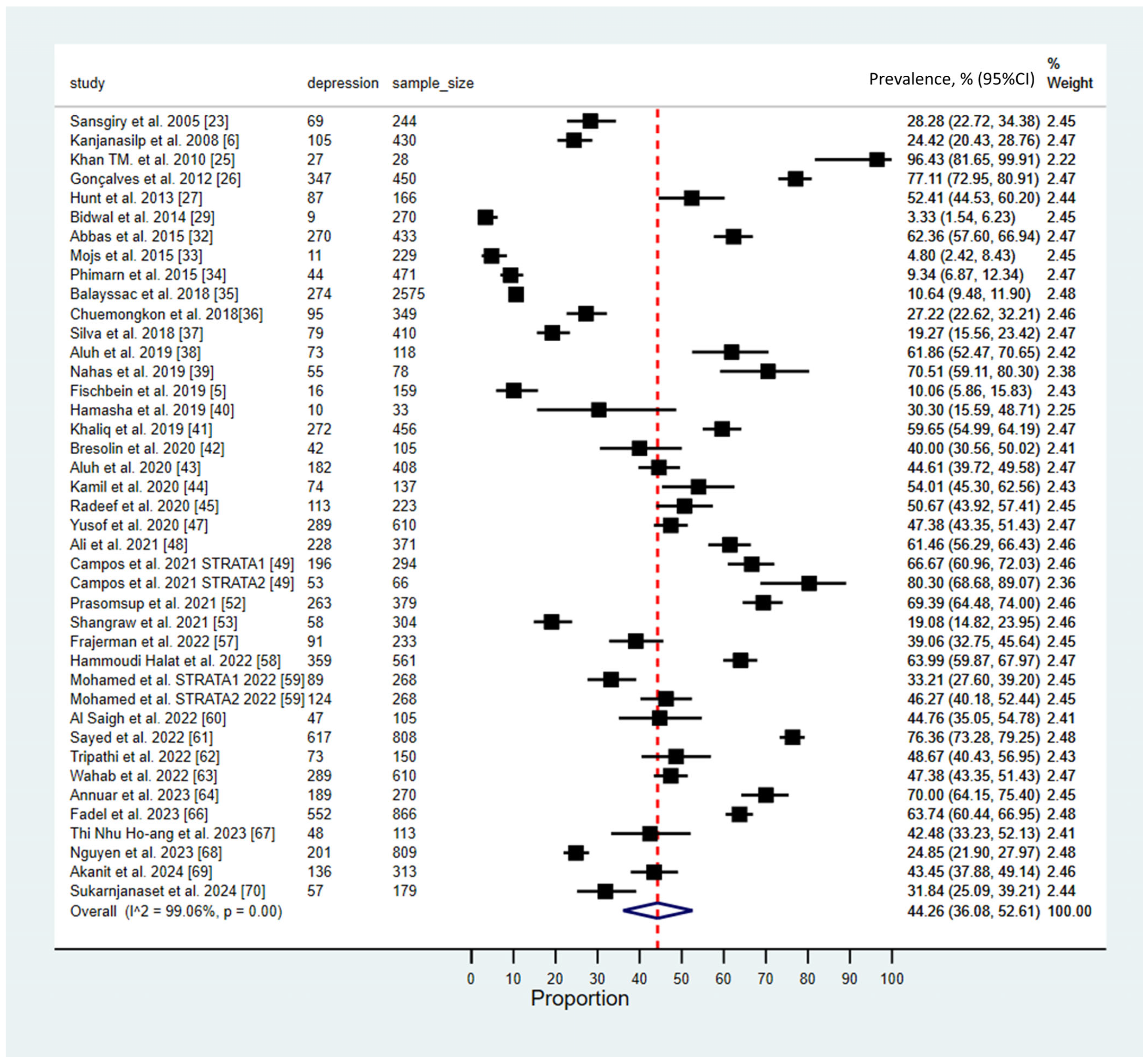 Prevalence of Depression, Anxiety, Stress, and Suicidal Ideation Among ...