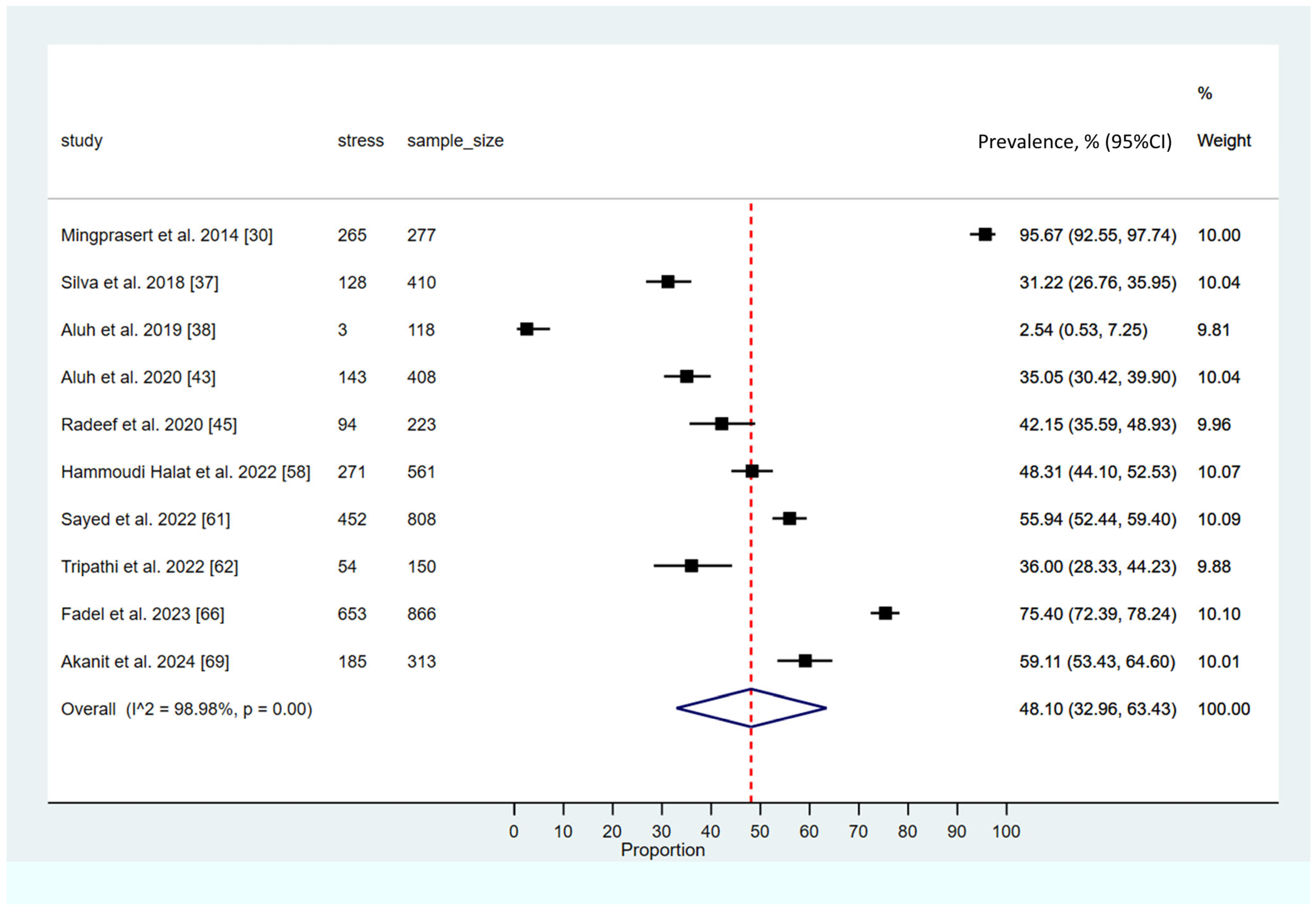 Prevalence of Depression, Anxiety, Stress, and Suicidal Ideation Among ...