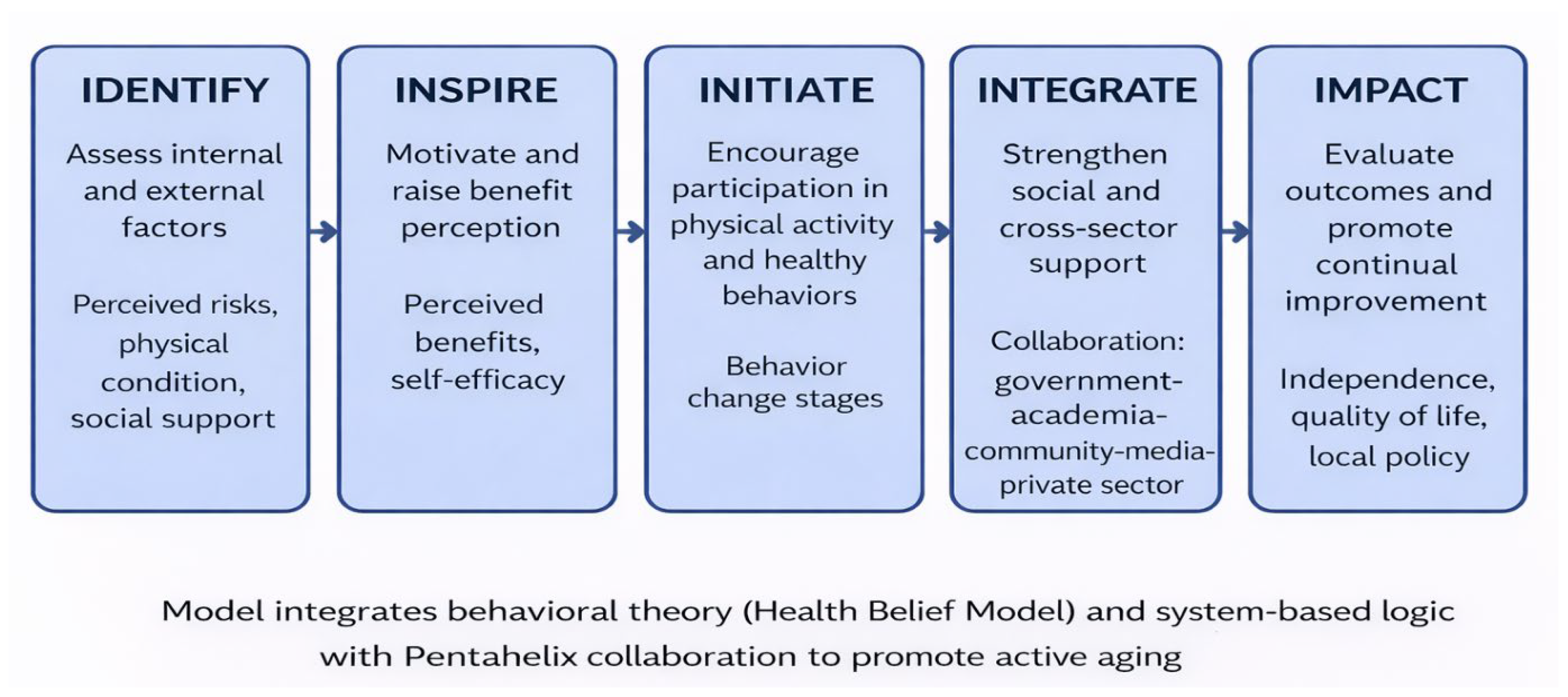 An Integrated 5I Health Promotion Model for Enhancing Independence and ...
