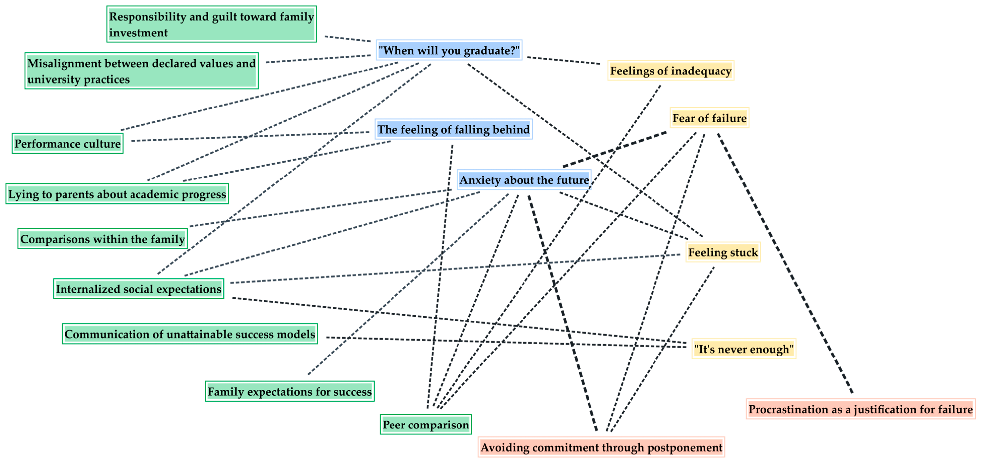 Procrastination Rates In College “When Will You Graduate?”—A Qualitative Study on Academic ...