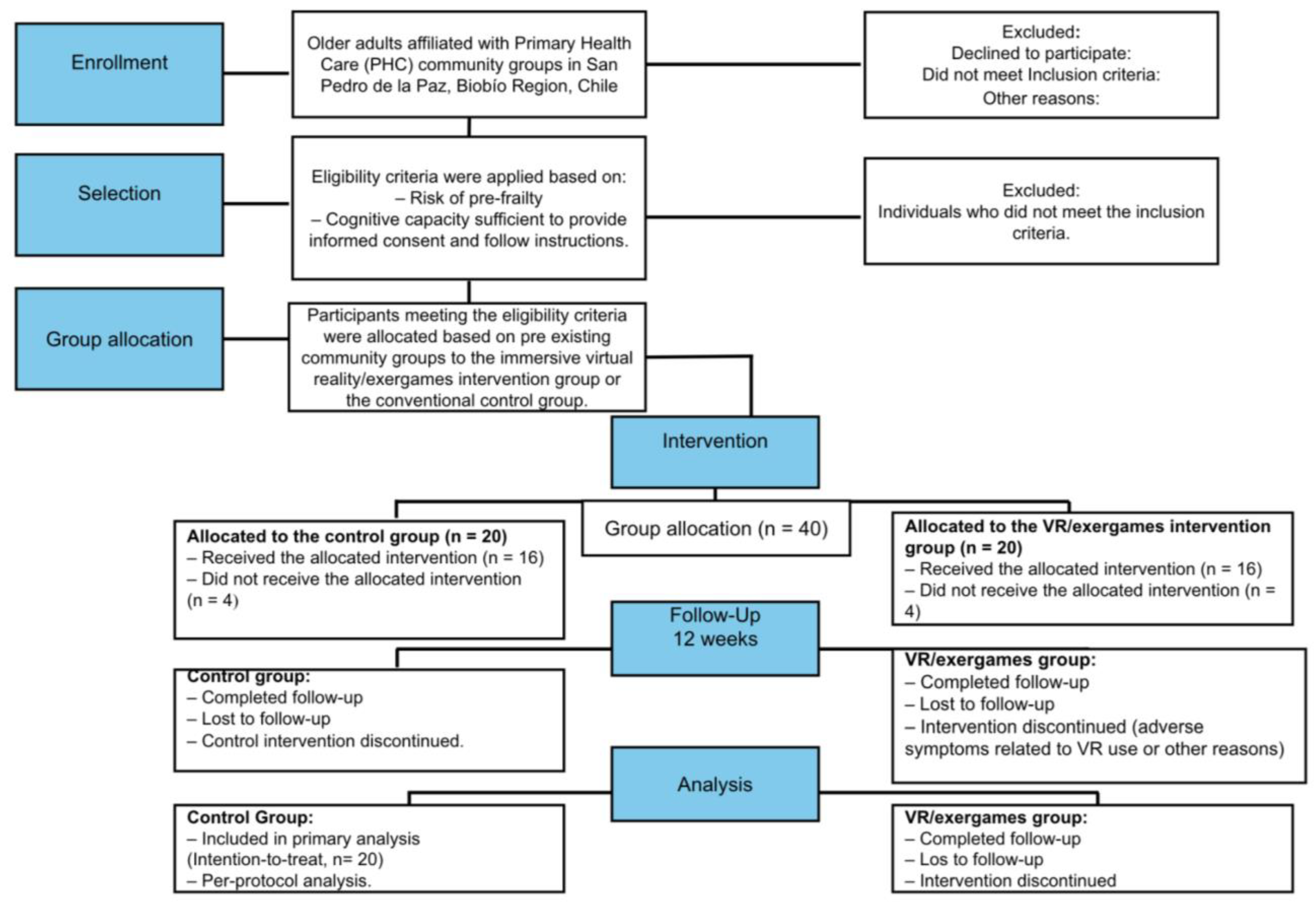 Implementation of a Virtual Reality-Based Program for Fall Risk ...