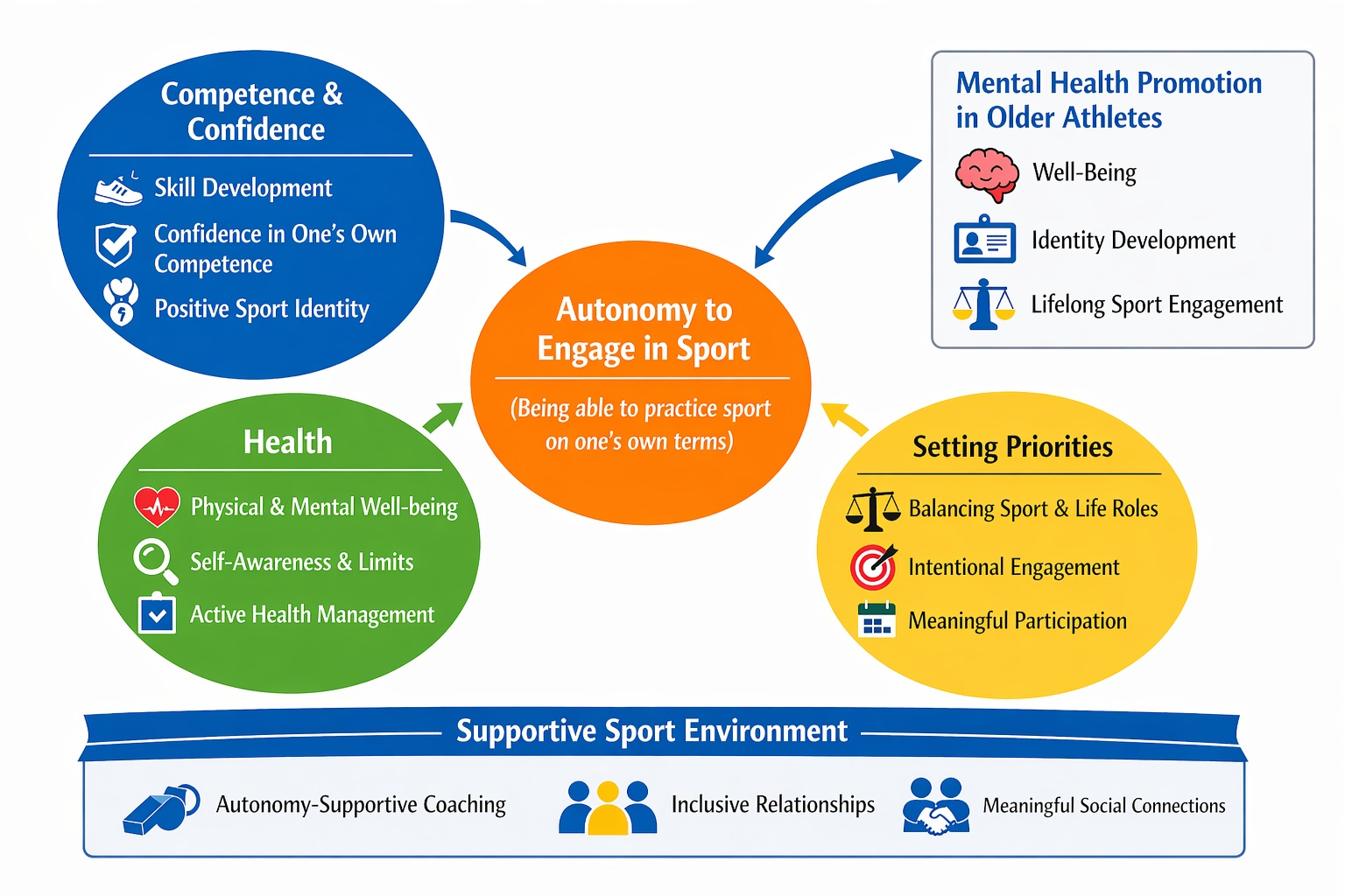 Development Isport Being Able to Engage in Sports on One’s Own Terms: Positive Development ...