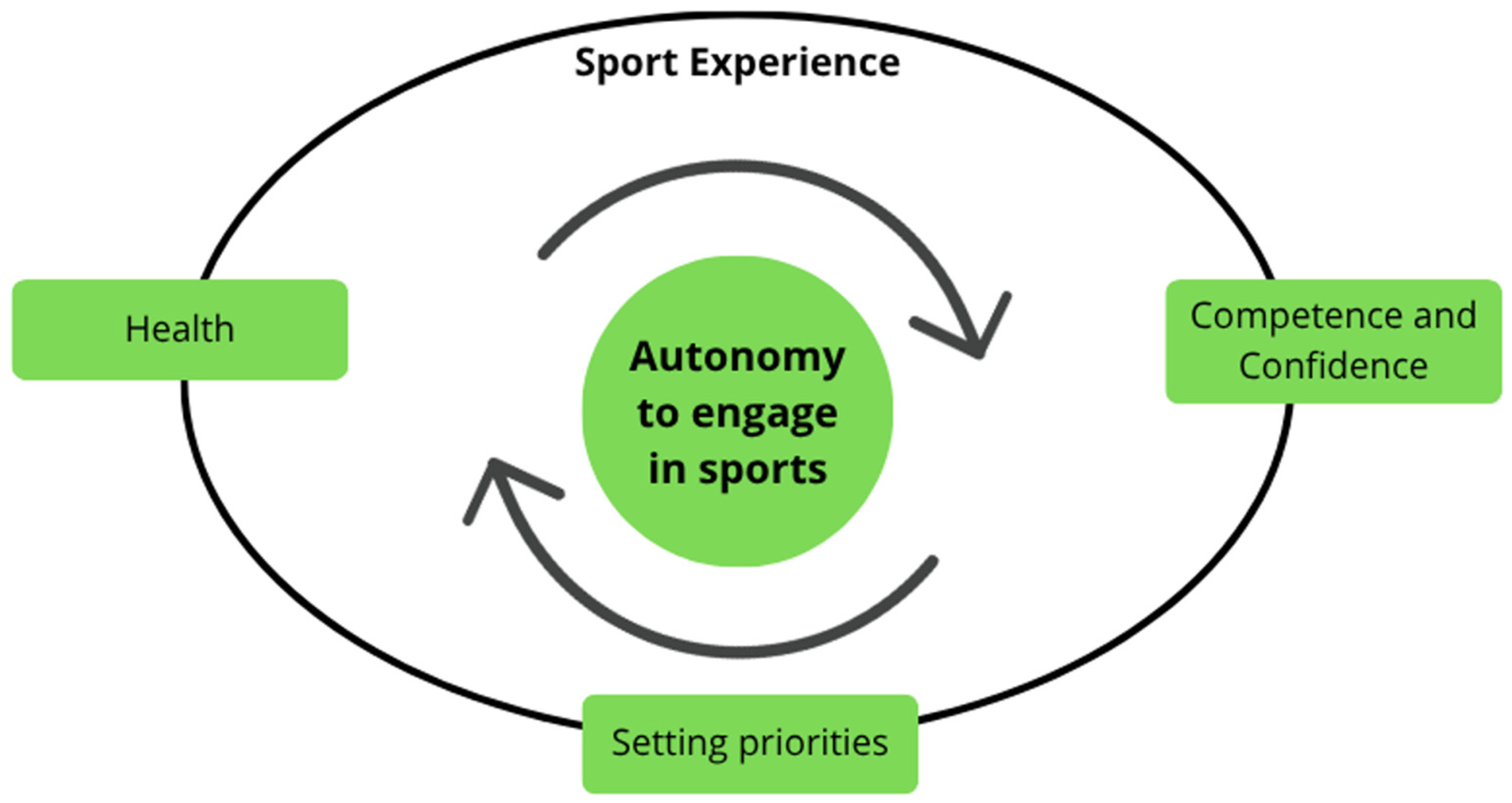 being-able-to-engage-in-sports-on-one-s-own-terms-positive-development