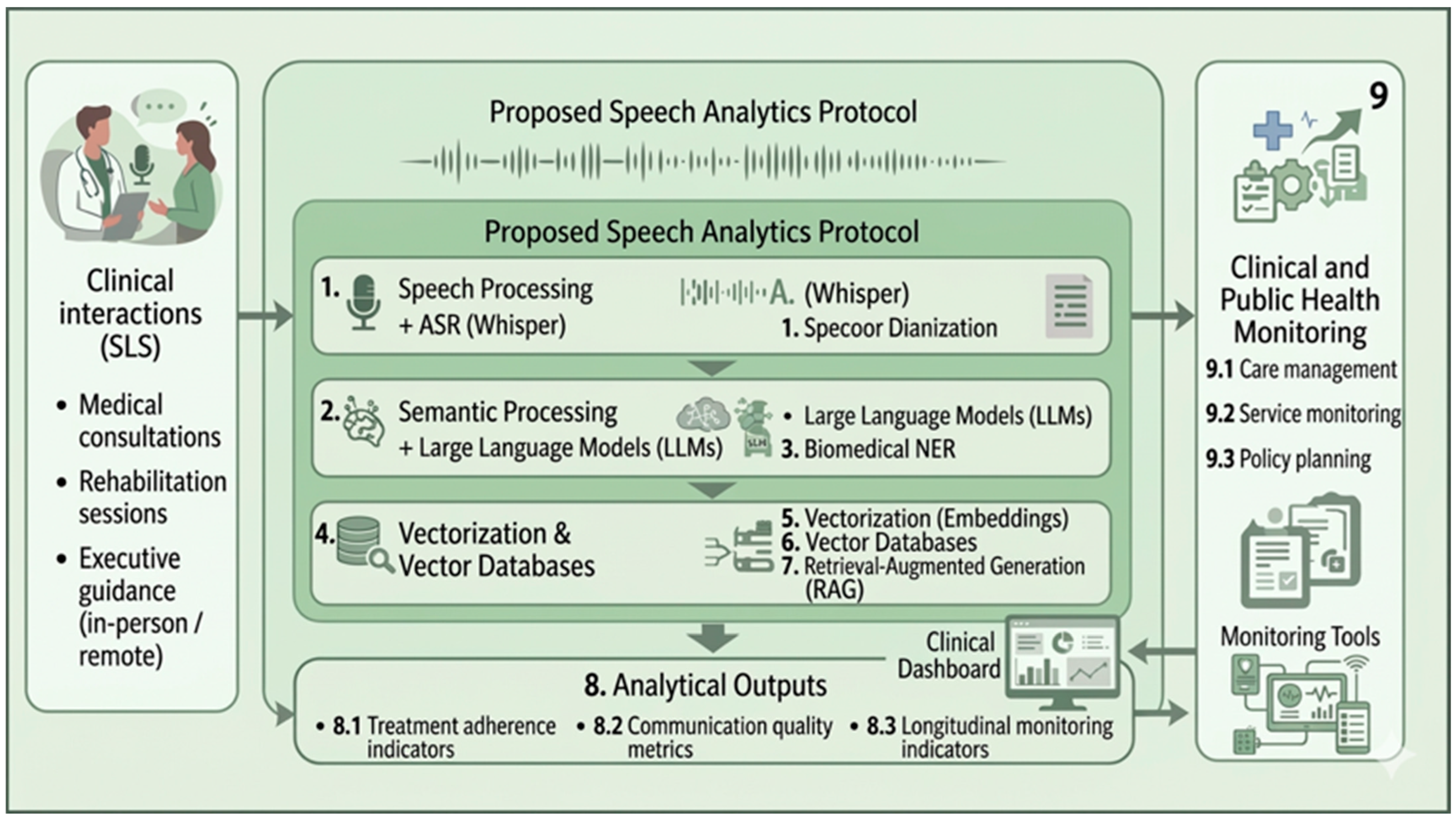 Speech analytics method for monitoring progress.