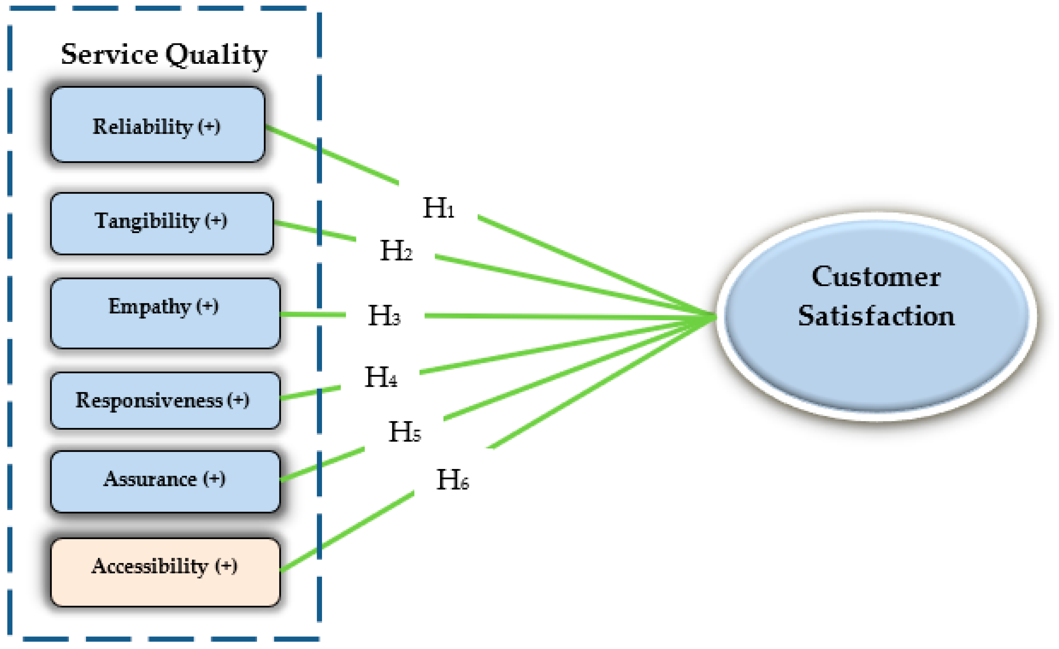 thesis about service quality