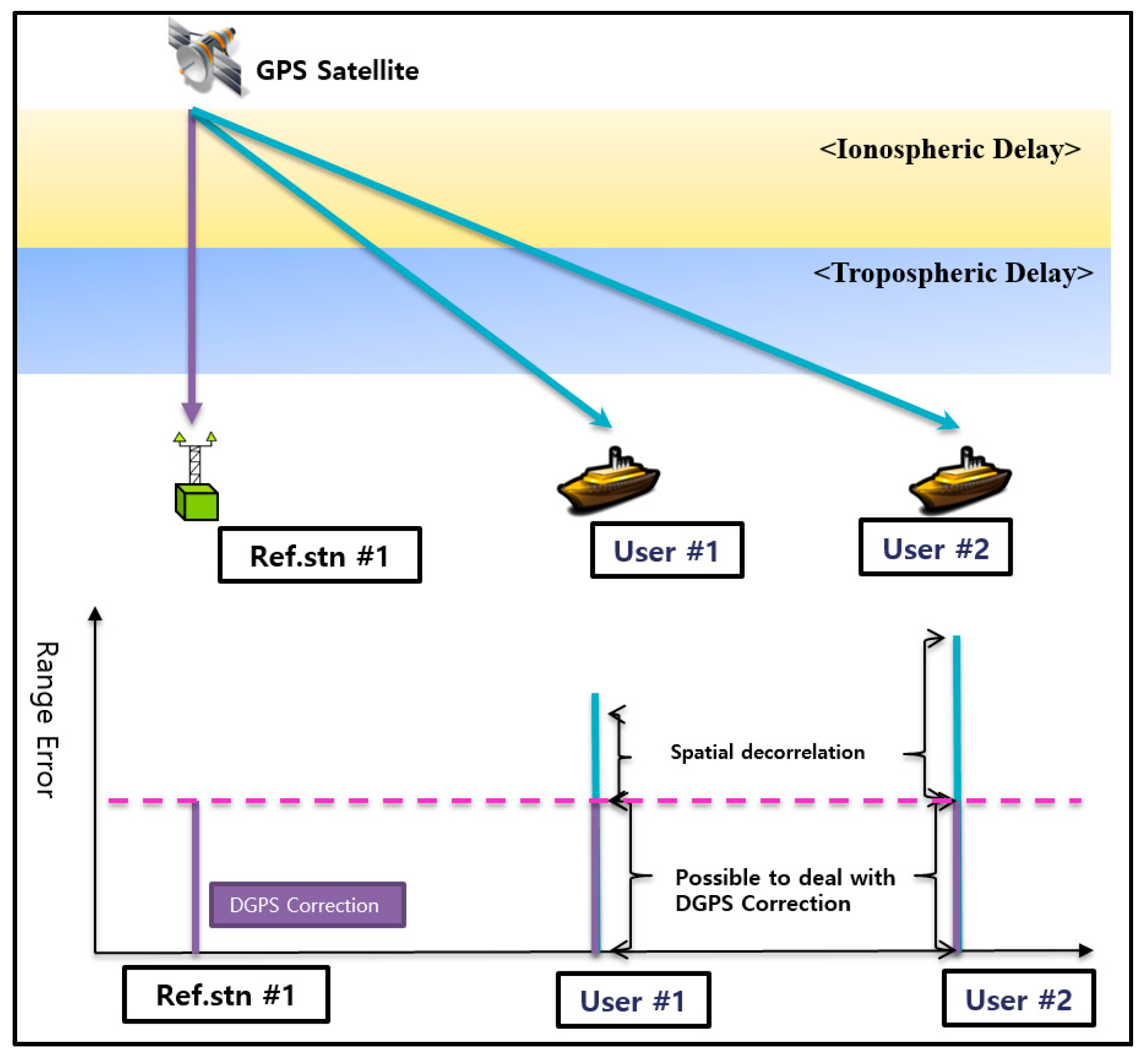 Accuracy Improvement Of DGPS For Low Cost Single Frequency Receiver Accuracy Improvement Of DGPS For Low Cost Single Frequency Receiver