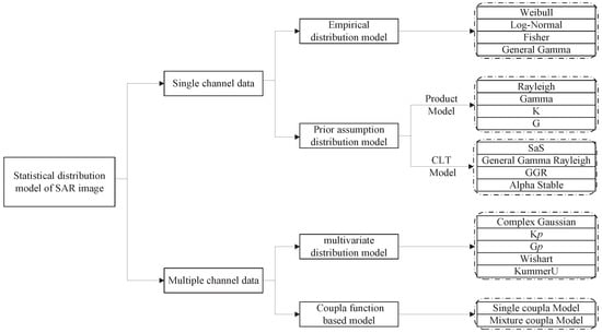 IJGI | Free Full-Text | Mixture Statistical Distribution Based Multiple ...