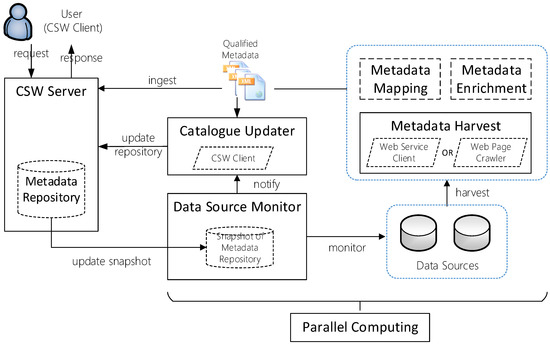 IJGI | Free Full-Text | Near-Real-Time OGC Catalogue Service for ...