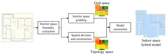 Hybrid Spatial Data Model for Indoor Space: Combined Topology and Grid