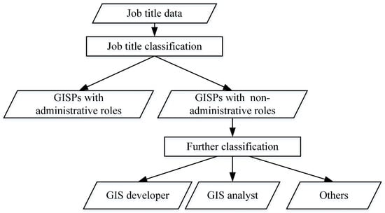 IJGI Free Full Text A Study on the GIS Professional (GISP